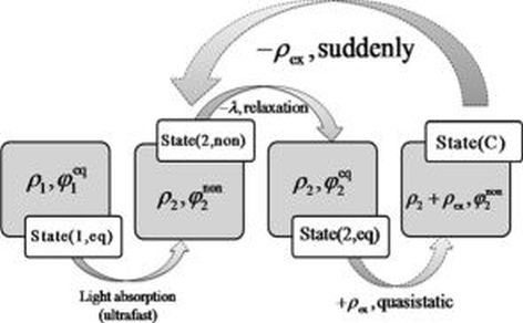 Non-equilibrium solvation and solvent reorganization